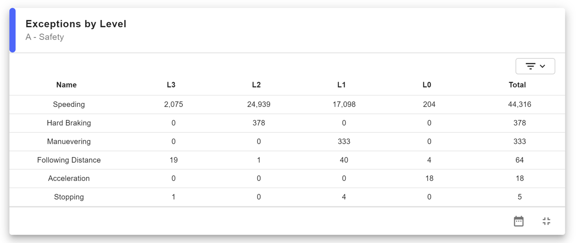 A - Safety - Exceptions by Level w border