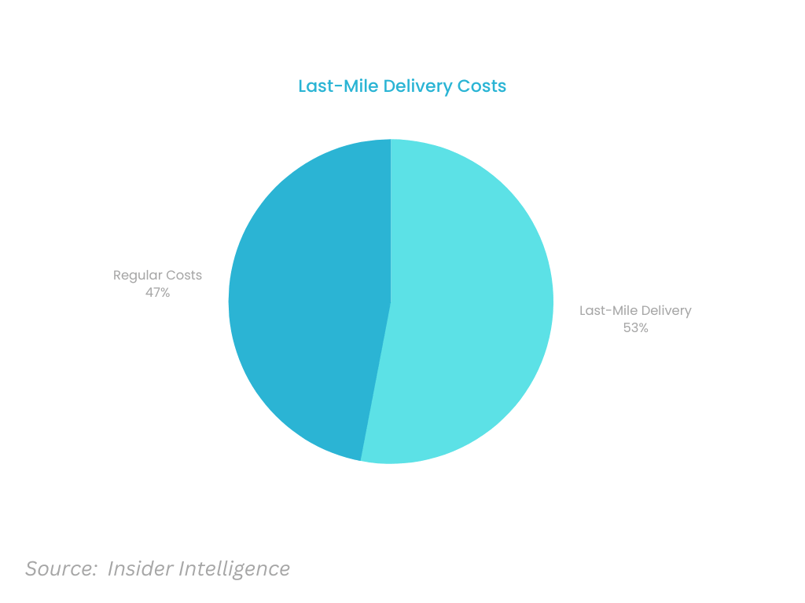 Last Mile Delivery Costs & Challenges