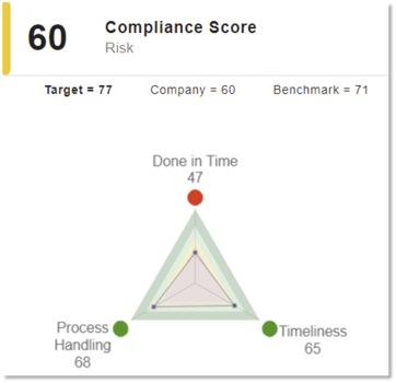 Compliance Score