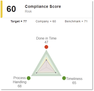 Compliance Score