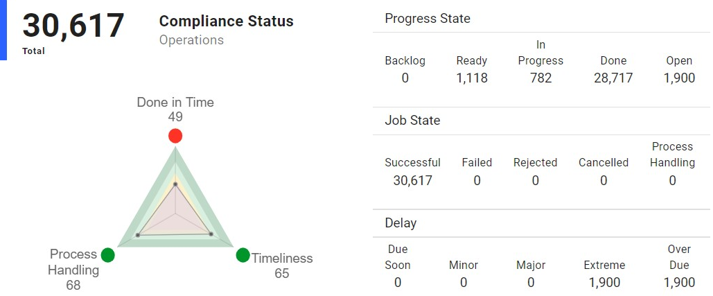 Compliance Status