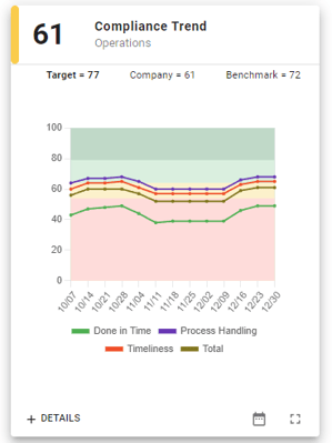 Compliance Trend