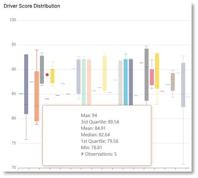 Driver Score Distribution Shadow