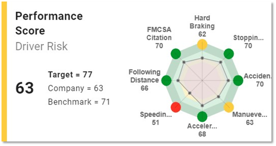 Performance score shadow