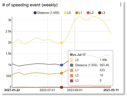 Speeding Event Graph